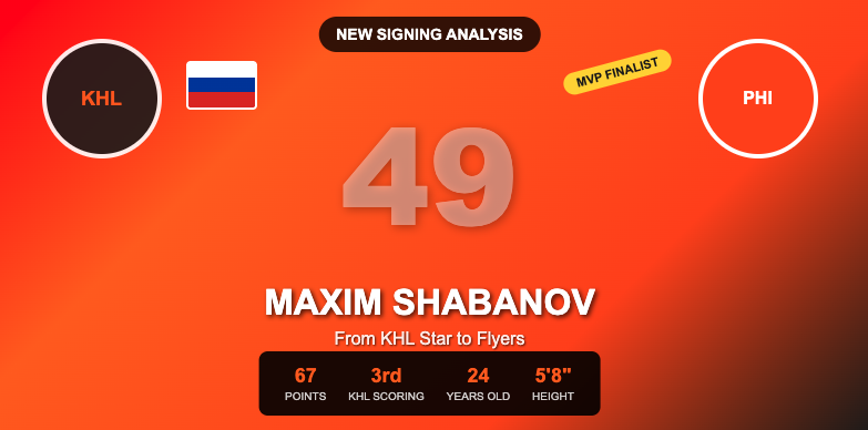New Signing Breakdown: Maxim Shabanov – The KHL’s Most Intriguing Free Agent